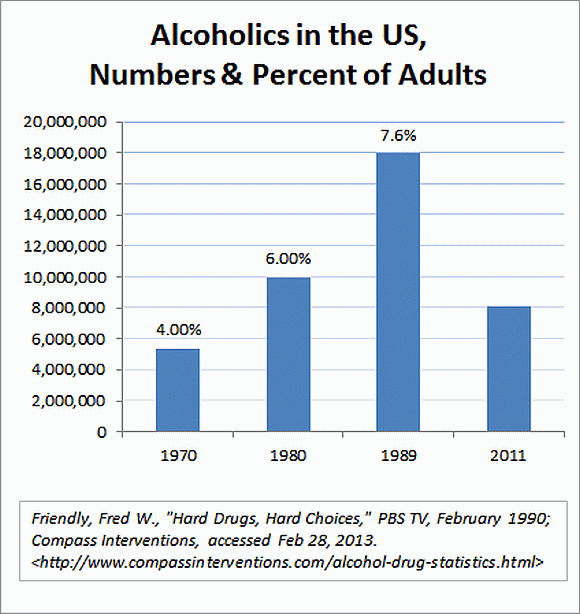 Alcoholics in the US, Numbers & Percent of Adults