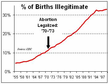 Illegitimacy Rate late 20th century Illegitimacy Rate late 20th century