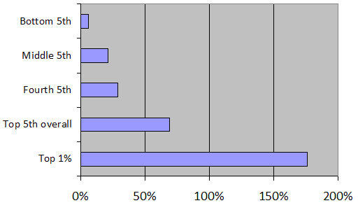 Income inequality in the United States