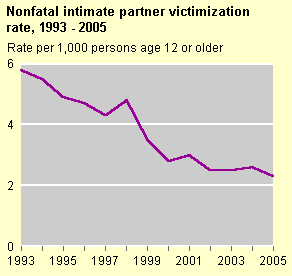 nonfatal intimate partner victimization rate 1993-2005 nonfatal intimate partner victimization rate 1993-2005