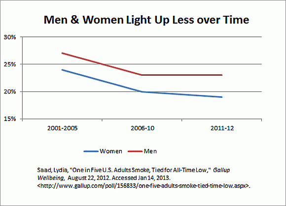 Men and Women Light Up Less Over Time