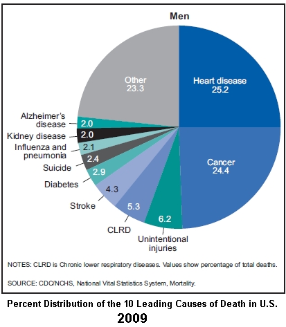 Percent distribution of the 10 leading causes of death, by sex: United States, 2009, men