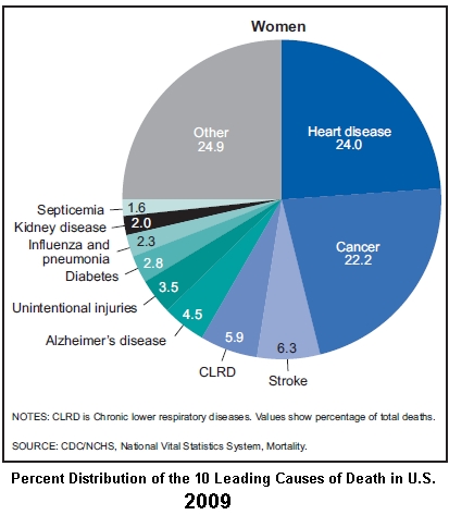 Percent distribution of the 10 leading causes of death, by sex: United States, 2009, women