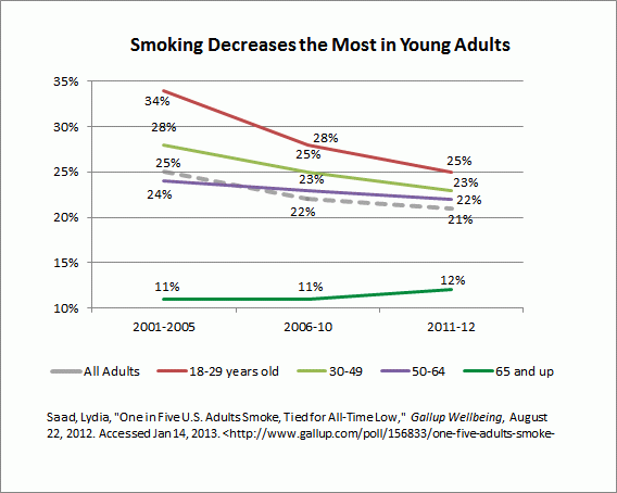 Smoking Decreases the Most in Young Adults