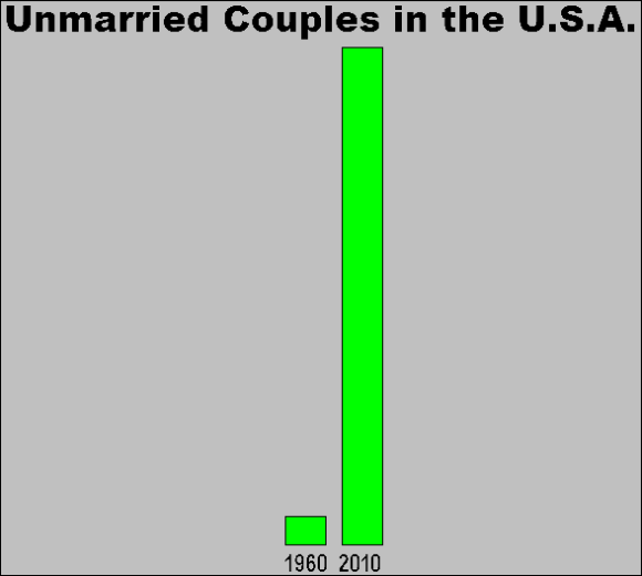 Between 1960 and 2010 the number of unmarried couples in the U.S. increased more than seventeen-fold Between 1960 and 2010 the number of unmarried couples in the U.S. increased more than seventeen-fold
