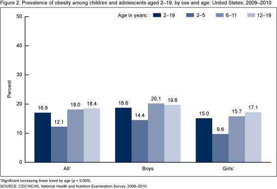 child obesity