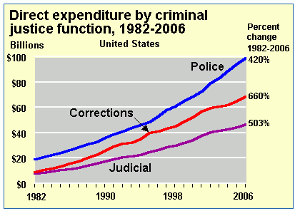 US criminal justice cost 1982 to 2006 US criminal justice cost 1982 to 2006