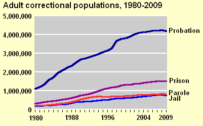 US adult correctional population
