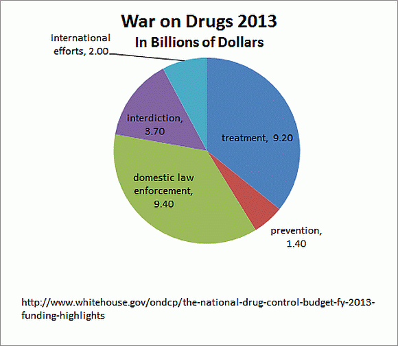 war on drugs