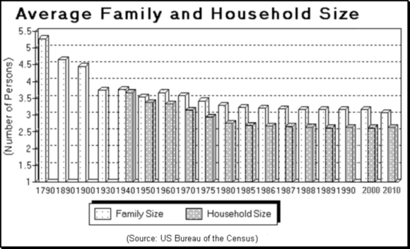 Average family household size Average family household size