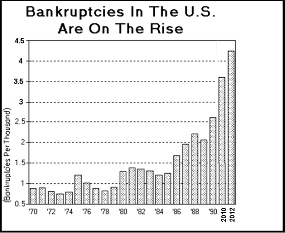 Bankruptcies 1970-2012 Bankruptcies 1970-2012