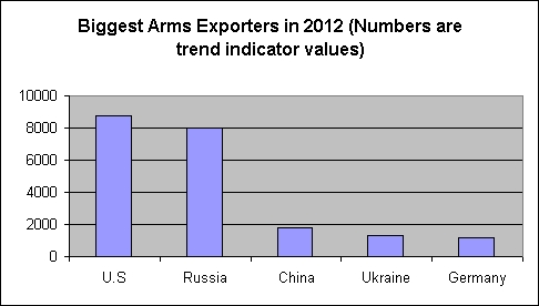 biggest arms exporters 2012 biggest arms exporters 2012