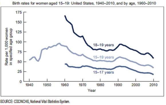 The childbirth rate for 15 to 19 year old teens The childbirth rate for 15 to 19 year old teens