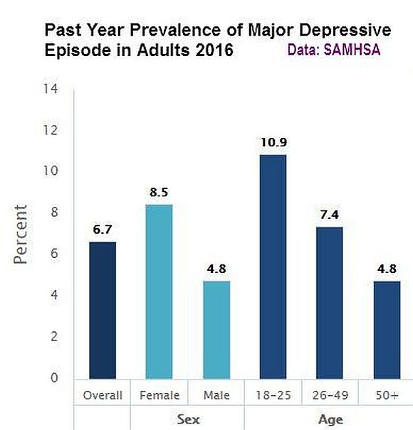Major Depressive Episode Adults 2016 Major Depressive Episode Adults 2016