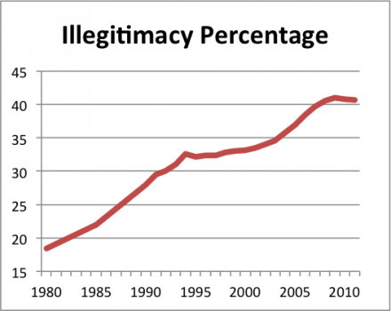 Illegitimacy rate Illegitimacy rate