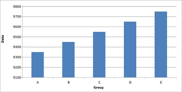 This graph is truncated to mislead you—it contains the same info as the chart above, but with purposeful sleight-of-hand This graph is truncated to mislead you—it contains the same info as the chart above, but with purposeful sleight-of-hand