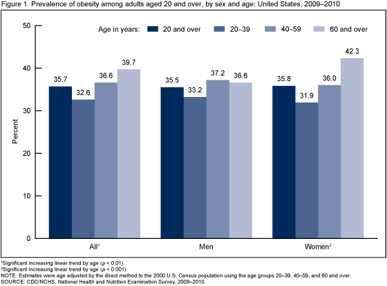 U.S. Adult Obesity 2009-2010 U.S. Adult Obesity 2009-2010