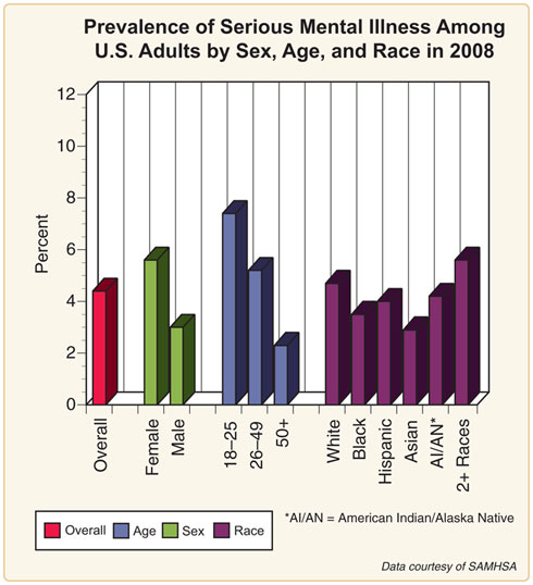 US serious mental illness 2008 US serious mental illness 2008