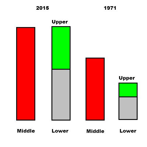 U.S. Middle Class is shrinking and it's no longer the majority; data © Pew Research Center; chart © The Big Answer U.S. Middle Class is shrinking and it's no longer the majority; data © Pew Research Center; chart © The Big Answer