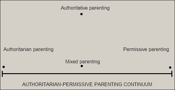 Authoritative parenting is ABOVE the continuum, transcendent to the failed approaches of mixed parenting, authoritarian parenting or permissive parenting Authoritative parenting is ABOVE the continuum, transcendent to the failed approaches of mixed parenting, authoritarian parenting or permissive parenting