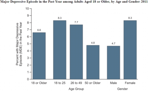 Depression rate in the U.S. in 2011 Depression rate in the U.S. in 2011