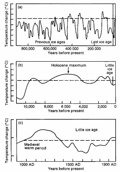 Publisher: World Climate Programme and World Meteorological Organization, IPCC first assessment report 1990, chap 7 Observed Climate Variation and Chanqe, pg 202 Publisher: World Climate Programme and World Meteorological Organization, IPCC first assessment report 1990, chap 7 Observed Climate Variation and Chanqe, pg 202
