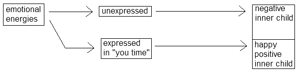 Expressed emotions support personal growth Expressed emotions support personal growth