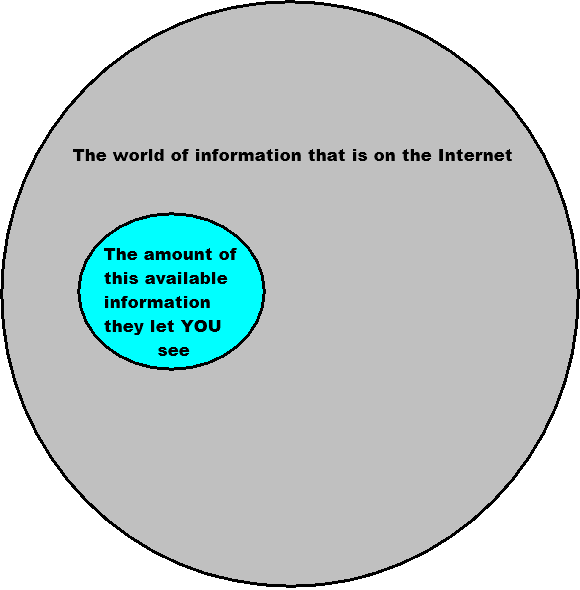 The filter bubble keeps new information and perspectives out of our search results so rather than becoming well-rounded and informed and knowledgeable, we become well-biased bigots and ignorant, opinionated motor-mouths The filter bubble keeps new information and perspectives out of our search results so rather than becoming well-rounded and informed and knowledgeable, we become well-biased bigots and ignorant, opinionated motor-mouths