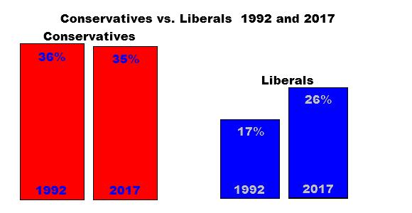 Conservatives vs Liberals 1992 and 2017, data © Gallup, chart © MCS Investments Conservatives vs Liberals 1992 and 2017, data © Gallup, chart © MCS Investments