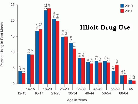 Illicit drug use from 2010 to 2011 Illicit drug use from 2010 to 2011