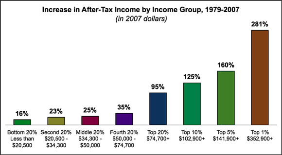More evidence the oligarchy has directed the corporatocracy to drain most of the wealth from all U.S. citizens that are not rich and give it to the rich. More evidence the oligarchy has directed the corporatocracy to drain most of the wealth from all U.S. citizens that are not rich and give it to the rich.
