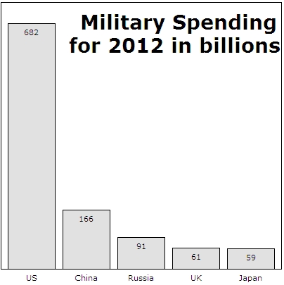 Military spending for 2012 (Source: SIPRI, but it's our original graphics) Military spending for 2012 (Source: SIPRI, but it's our original graphics)