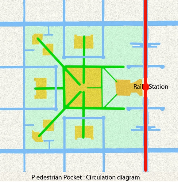 Pedestrian pocket Pedestrian pocket