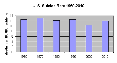 Suicide rate in U.S. from 1960 to 2010 Suicide rate in U.S. from 1960 to 2010