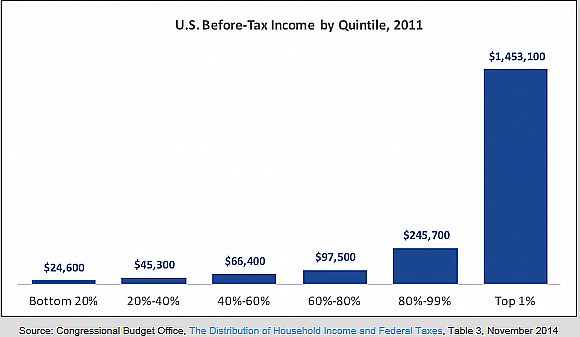 U.S. 2011 before-tax income by quintile U.S. 2011 before-tax income by quintile