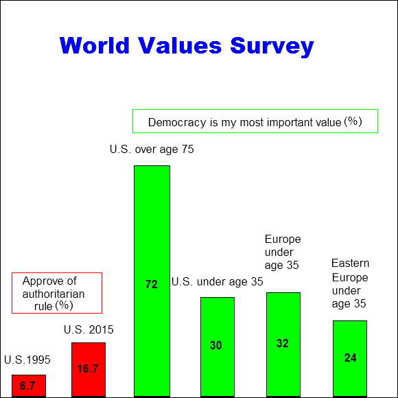 World Values Survey about Democracy World Values Survey about Democracy