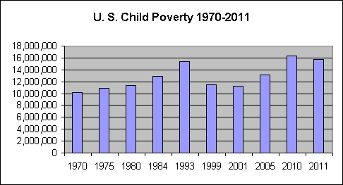 Child poverty in the U.S. from 1970 to 2011