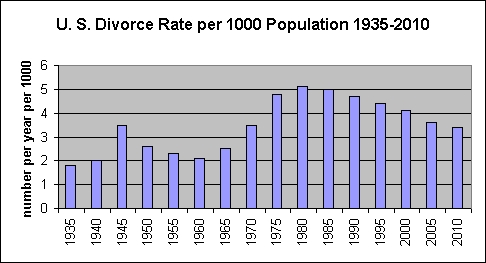 divorce rate in the US 1935-2010