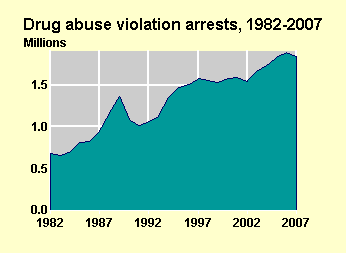 drug abuse violation arrests 1982-2007