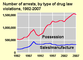 number of arrests by drug law 1982-2007