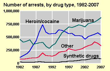 number of arrests by drug type 1982-2007