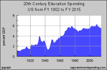 20th century education spending 20th century education spending