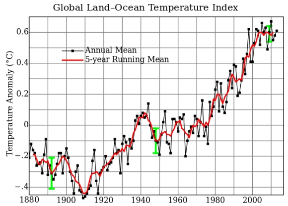 Global warming Global warming