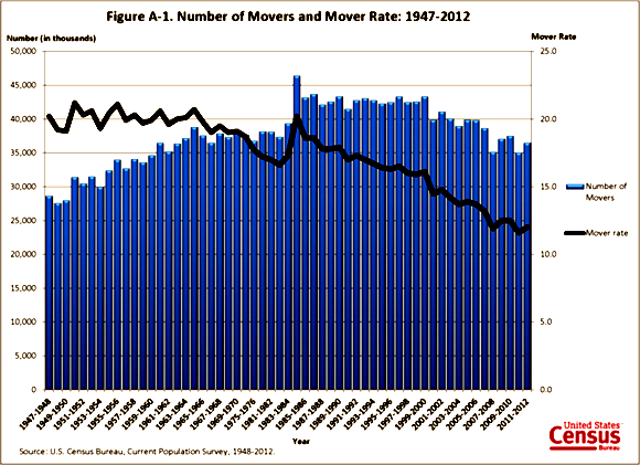 number of movers from 1947 to 2012