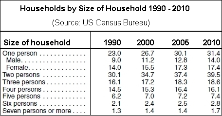 Population survey 1990 to 2010 Population survey 1990 to 2010