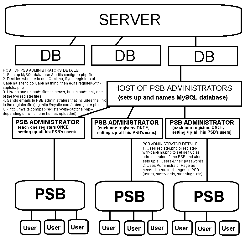 The Personal Status Board (PSB�) Hosting Diagram