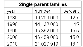 single parent families