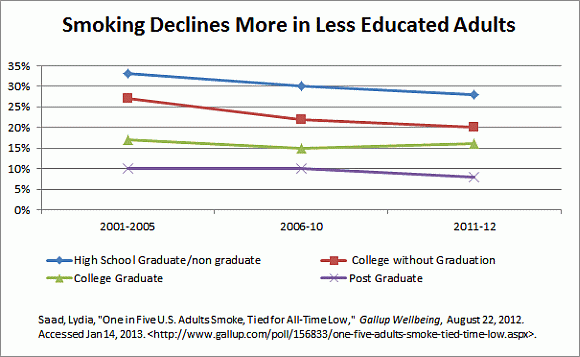 Smoking Declines More in Less Educated Adults