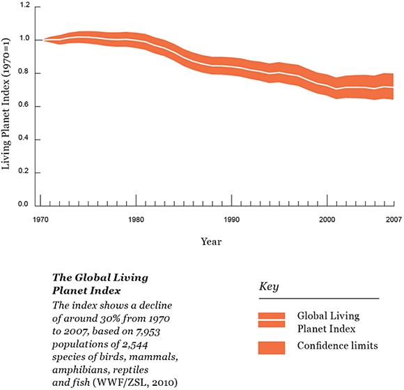 species loss species loss