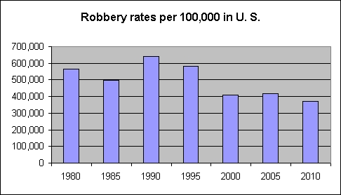 US robbery rates per 100000 1980-2010